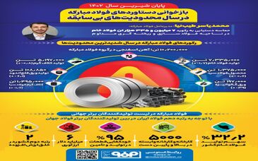 فولادینفو: پایان شیرین سال ۱۴۰۲