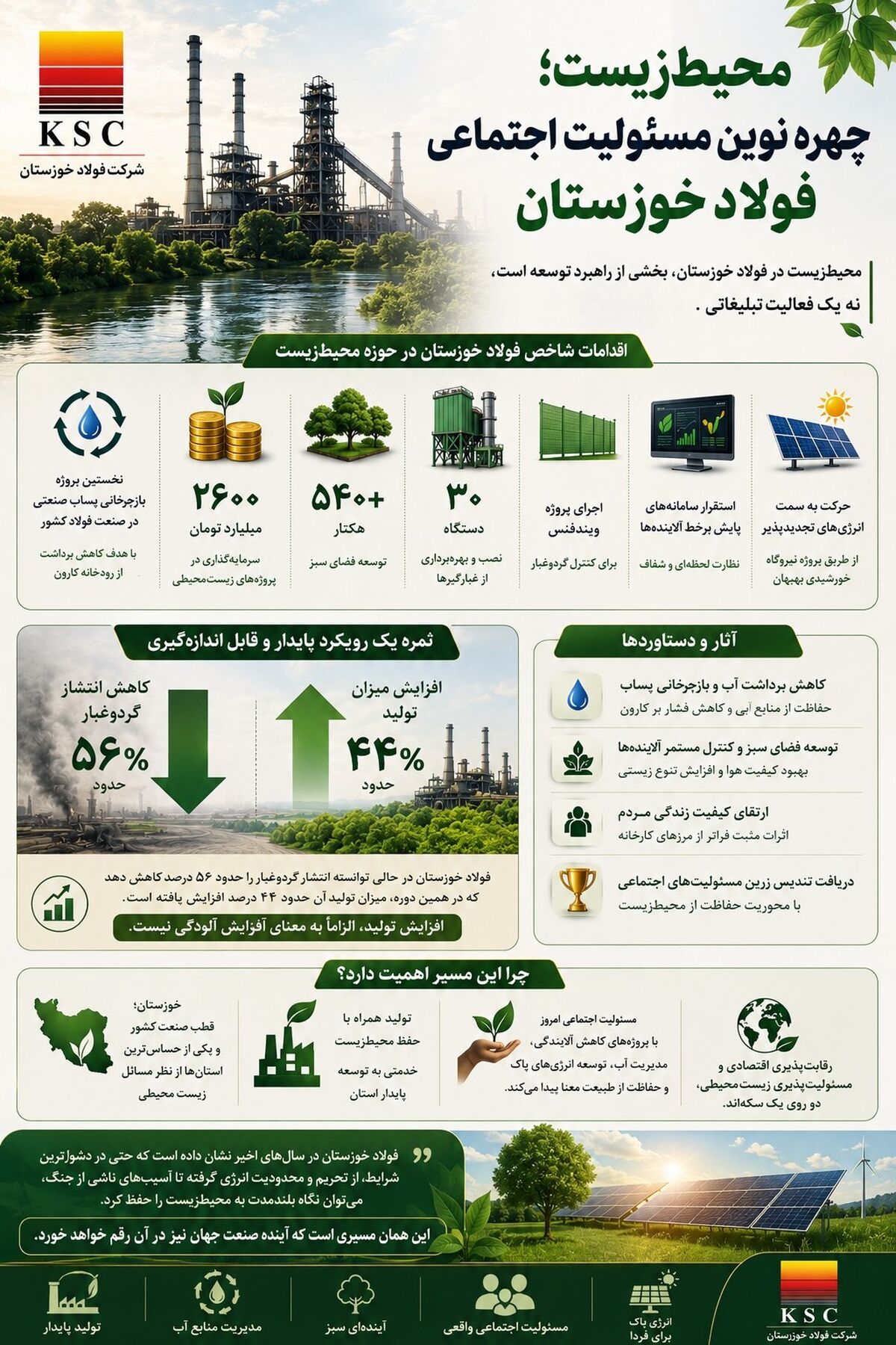 
محیط‌زیست؛ چهره نوین مسئولیت اجتماعی فولاد خوزستان