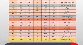 زنجیره صادرات فولاد در مسیر صعود