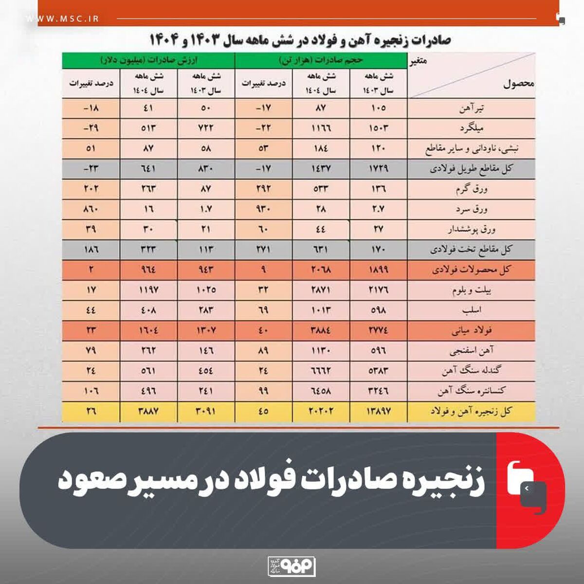 زنجیره صادرات فولاد در مسیر صعود