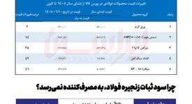 چرا سود ثبات زنجیره فولاد، به مصرف‌کننده نمی‌رسد؟