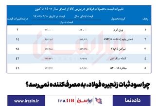 چرا سود ثبات زنجیره فولاد، به مصرف‌کننده نمی‌رسد؟