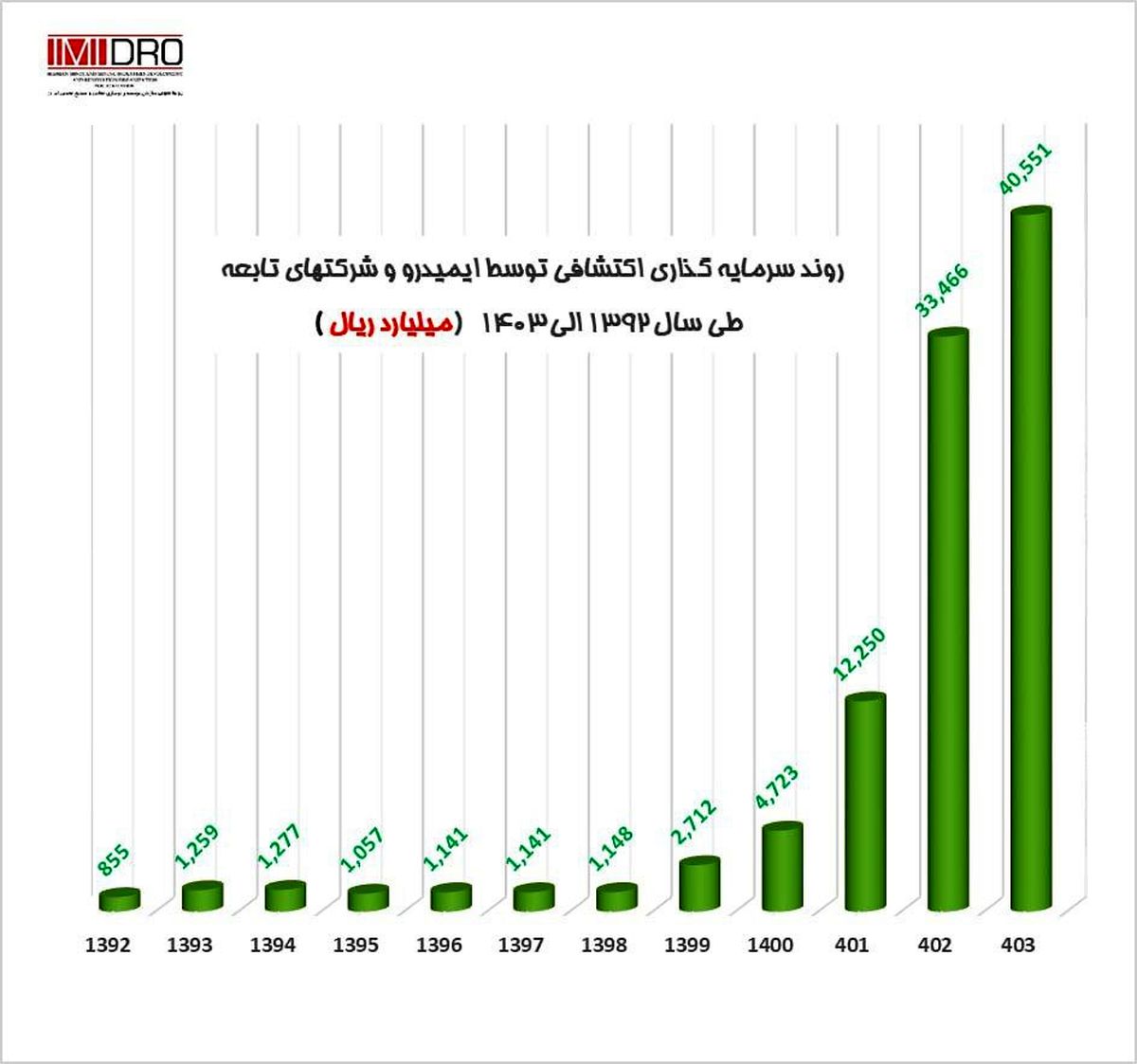 روند سرمایه گذاری اکتشافی توسط ایمیدرو و شرکتهای تابعه طی سال 1392 الی 1403