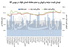 در میانه رکود مصرفی، فولاد گران شد

