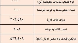 نتیجه معاملات شمش فولادی در بورس کالا/ کاهش 0.3درصدی قیمت هفتگی