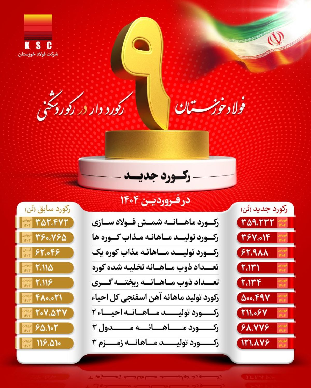 با وجود محدودیت‌های حامل‌های انرژی؛ شرکت فولاد خوزستان با عبور از ۹ رکورد تولیدی، توان خود را به رخ کشید