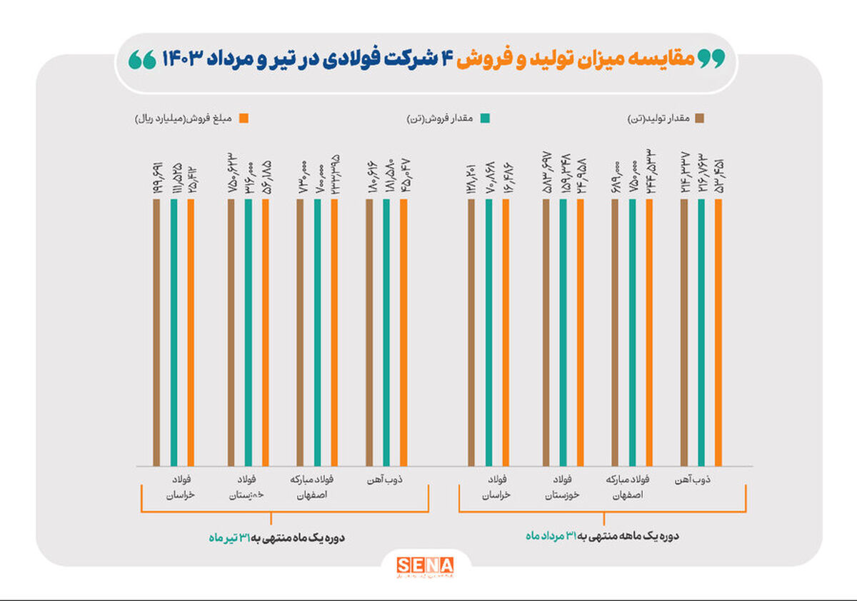 کاهش ۲۴۶ هزار تنی تولید ۴ شرکت فولاد بورسی در مرداد ماه