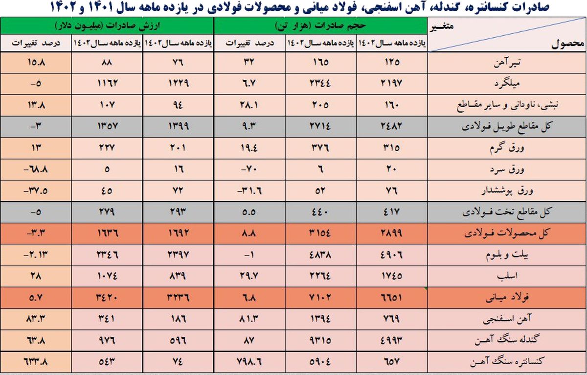 صعود یک پلهای صنعت فولاد ایران با ثبت رشد ۳۹.۹ درصدی